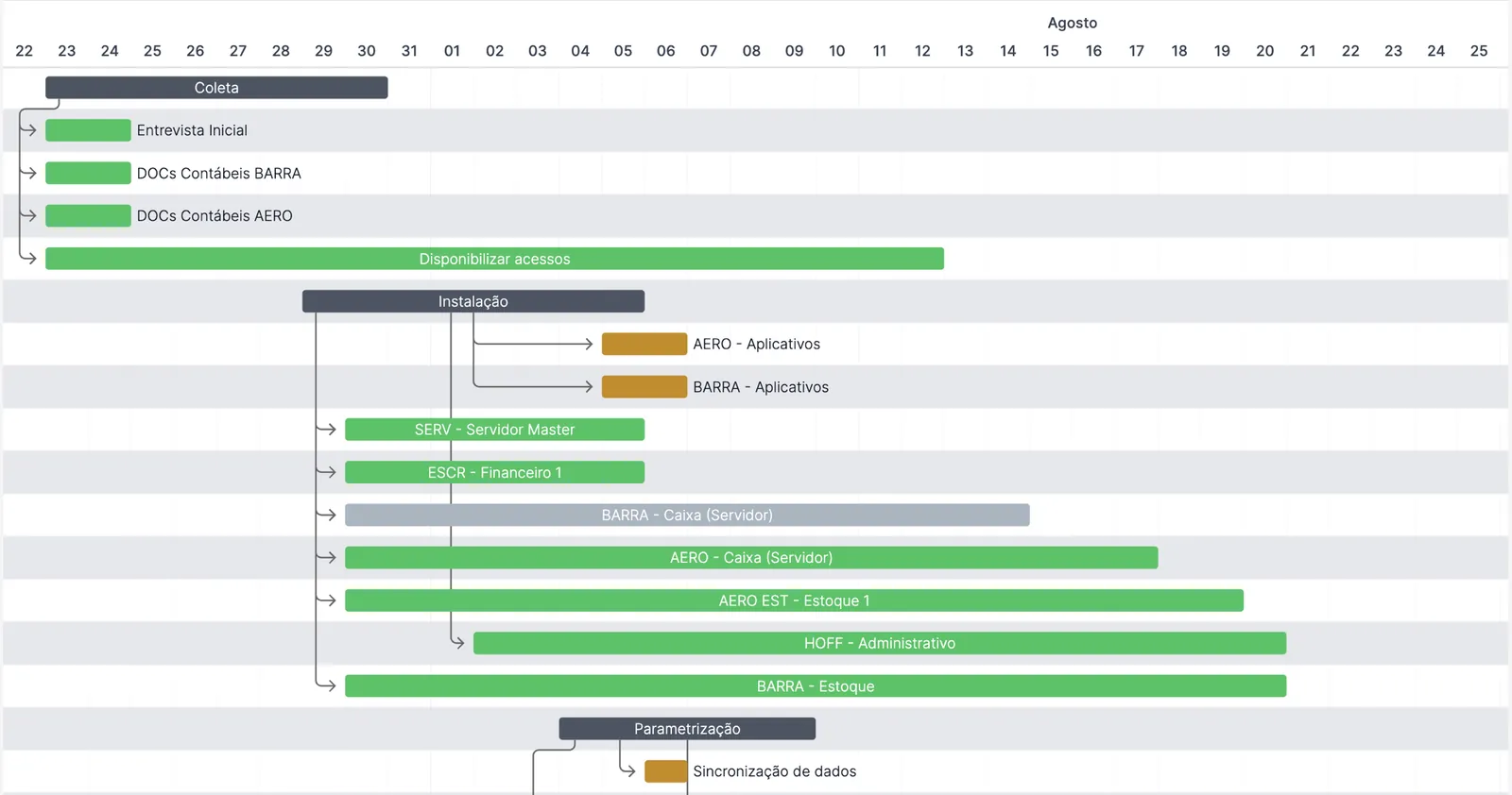Cronograma de implantação em gráfico de Gantt com coleta, instalação e parametrização